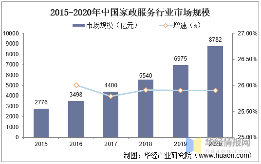 家政行业的现状和发展前景（2020年家政服务行业发展现状及趋势）