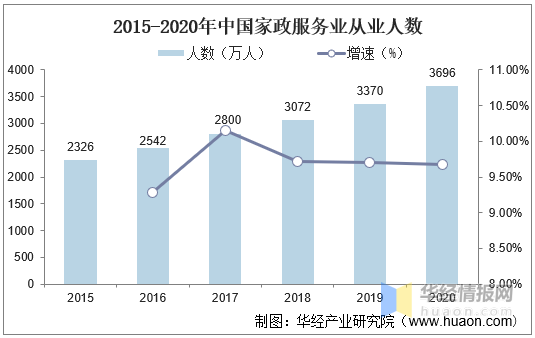 家政行业的现状和发展前景（2020年家政服务行业发展现状及趋势）